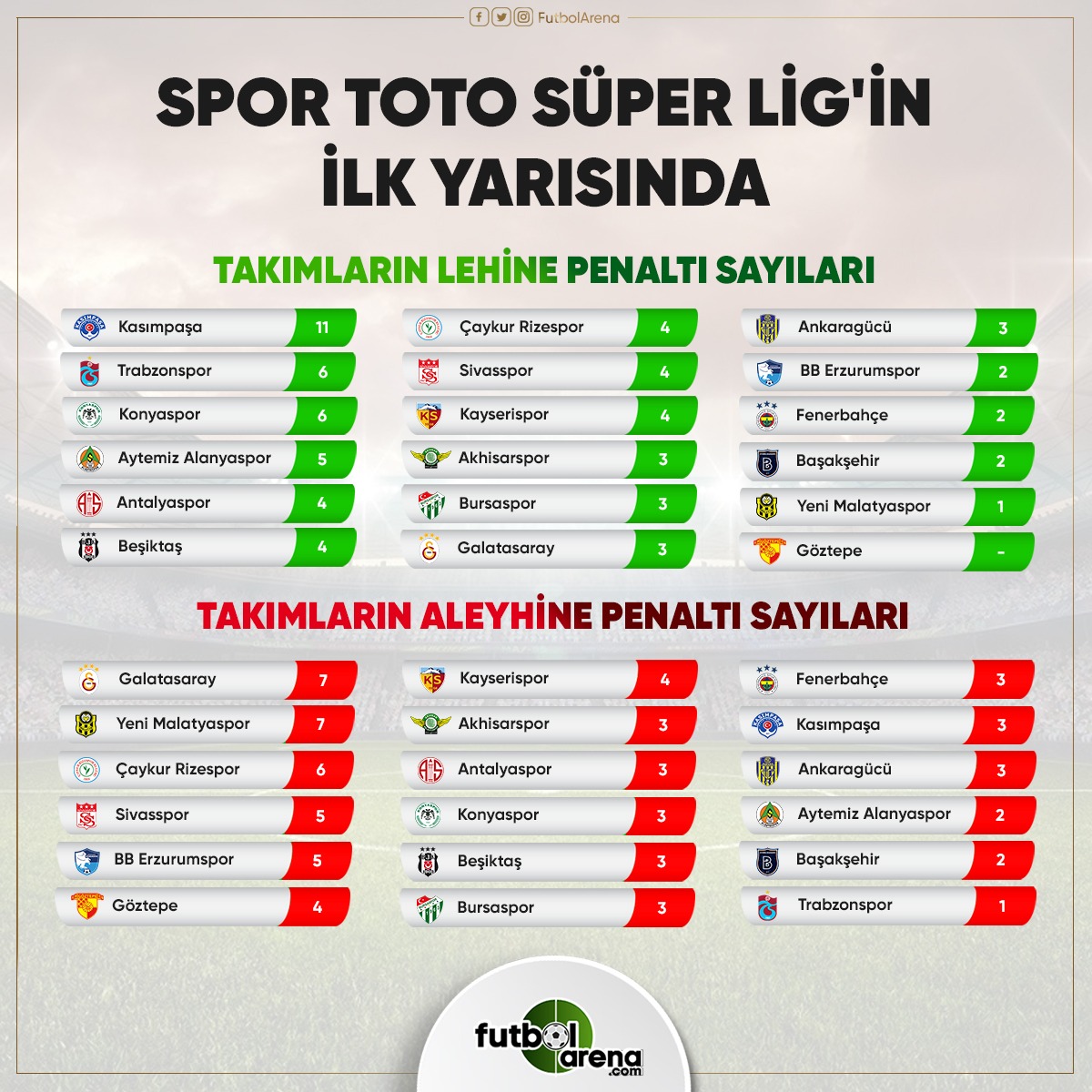 Süper Lig'in ilk yarısında penaltı sayıları