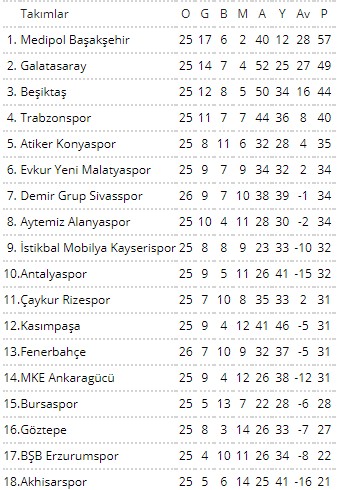 Süper Lig maçları, puan durumu ve canlı sonuçlar (Süper Lig canlı izle 16  Mart Cumartesi)
