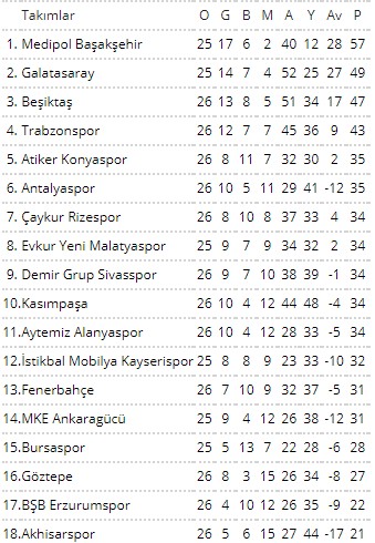 Süper Lig puan durumu, canlı maç sonuçları (Süper Lig maçları izle 17 Mart  2019)