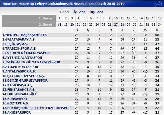 Süper Lig maçları canlı skor ve puan durumu (Süper Lig maçları beIN Sports  izle)
