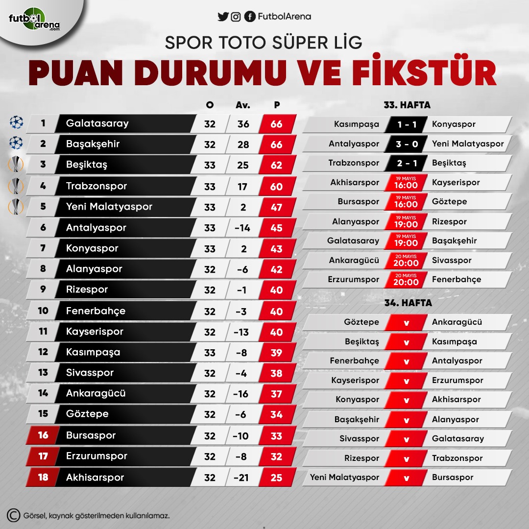 Süper Lig puan durumu, Süper Lig maç sonuçları (Süper Lig canlı şifresiz  İZLE, canlı skor 19 Mayıs 2019)