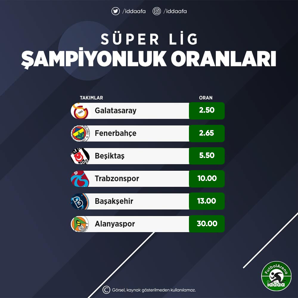 Süper Lig'de İddaa şampiyonluk oranları (21 Ekim 2019)